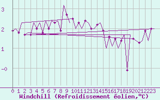 Courbe du refroidissement olien pour Nordholz