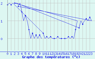 Courbe de tempratures pour Utti