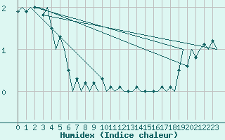 Courbe de l'humidex pour Utti