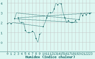 Courbe de l'humidex pour Noervenich