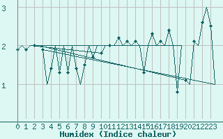 Courbe de l'humidex pour Roenne