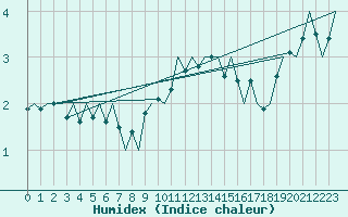 Courbe de l'humidex pour Groningen Airport Eelde