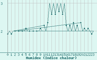 Courbe de l'humidex pour Linz / Hoersching-Flughafen