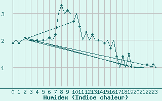 Courbe de l'humidex pour Ronneby