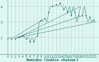 Courbe de l'humidex pour Ingolstadt