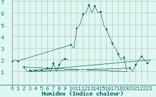 Courbe de l'humidex pour Lodz