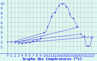 Courbe de tempratures pour Frankfort (All)