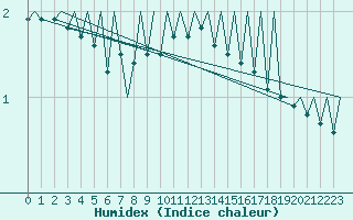 Courbe de l'humidex pour Baden Wurttemberg, Neuostheim