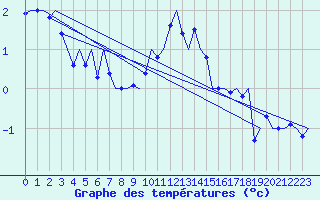 Courbe de tempratures pour Alesund / Vigra