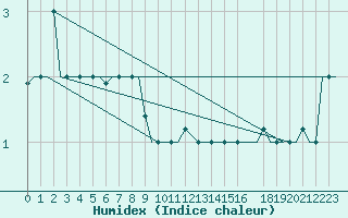 Courbe de l'humidex pour St. Peterburg