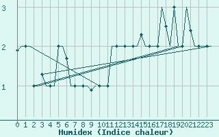 Courbe de l'humidex pour Treviso / S. Angelo