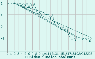 Courbe de l'humidex pour Jyvaskyla