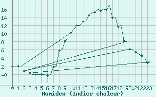 Courbe de l'humidex pour Payerne (Sw)