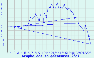 Courbe de tempratures pour Wien / Schwechat-Flughafen
