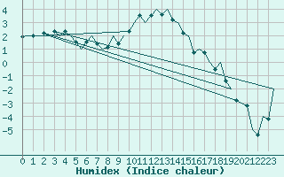 Courbe de l'humidex pour Wien / Schwechat-Flughafen