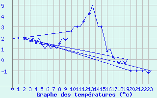 Courbe de tempratures pour Niederstetten