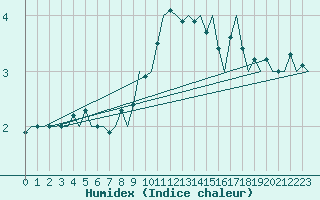 Courbe de l'humidex pour Neuburg / Donau