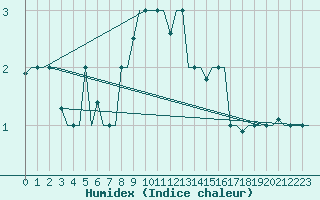 Courbe de l'humidex pour Syktyvkar