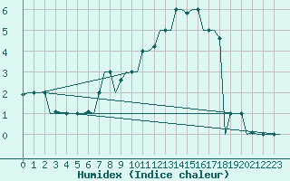 Courbe de l'humidex pour L'Viv