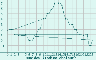 Courbe de l'humidex pour Torino / Caselle