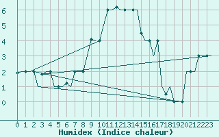 Courbe de l'humidex pour Milan (It)