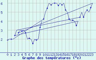 Courbe de tempratures pour Hannover