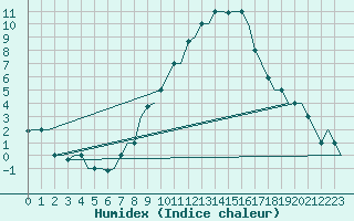 Courbe de l'humidex pour Milan (It)