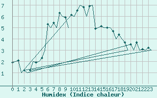 Courbe de l'humidex pour Lelystad