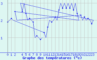 Courbe de tempratures pour Wittmundhaven
