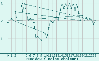 Courbe de l'humidex pour Wittmundhaven