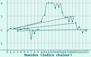 Courbe de l'humidex pour Niederstetten