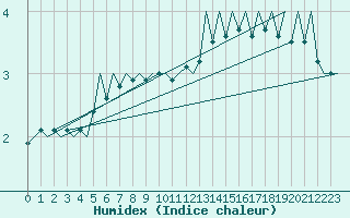 Courbe de l'humidex pour Vlieland