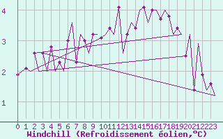 Courbe du refroidissement olien pour Eindhoven (PB)