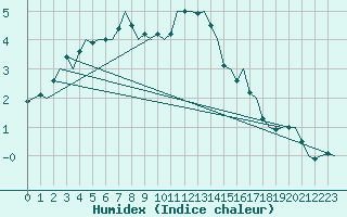 Courbe de l'humidex pour Poznan