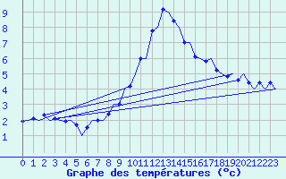 Courbe de tempratures pour Grenchen