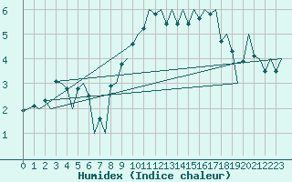 Courbe de l'humidex pour Stornoway