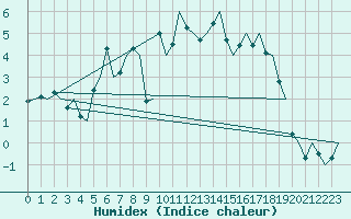 Courbe de l'humidex pour Rorvik / Ryum