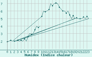 Courbe de l'humidex pour Vamdrup