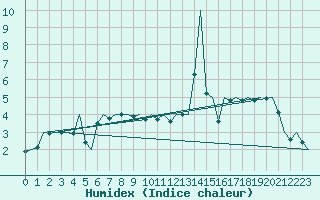 Courbe de l'humidex pour Landsberg