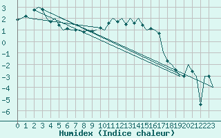 Courbe de l'humidex pour Bonn (All)