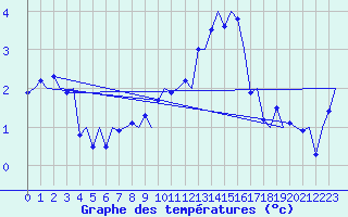 Courbe de tempratures pour Haugesund / Karmoy