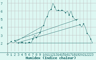 Courbe de l'humidex pour Frankfort (All)