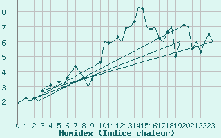 Courbe de l'humidex pour Floro