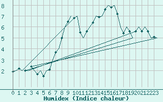 Courbe de l'humidex pour Berlin-Schoenefeld