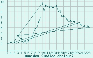 Courbe de l'humidex pour Nis