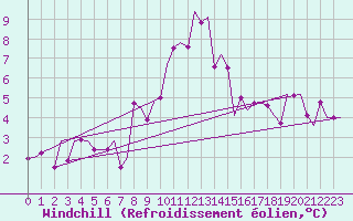 Courbe du refroidissement olien pour Leeuwarden