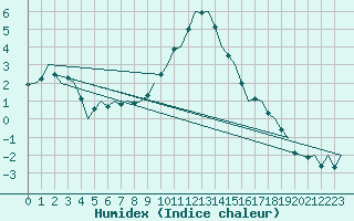 Courbe de l'humidex pour Eindhoven (PB)