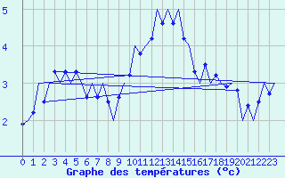 Courbe de tempratures pour Wunstorf