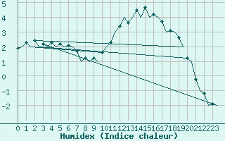 Courbe de l'humidex pour Burgos (Esp)