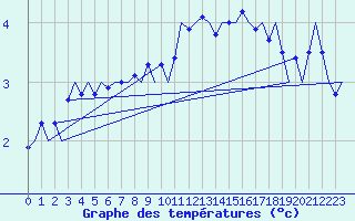 Courbe de tempratures pour Rost Flyplass